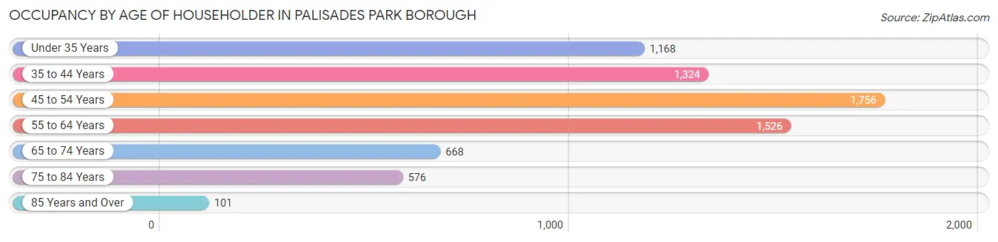 Occupancy by Age of Householder in Palisades Park borough