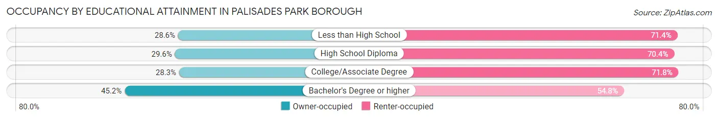 Occupancy by Educational Attainment in Palisades Park borough