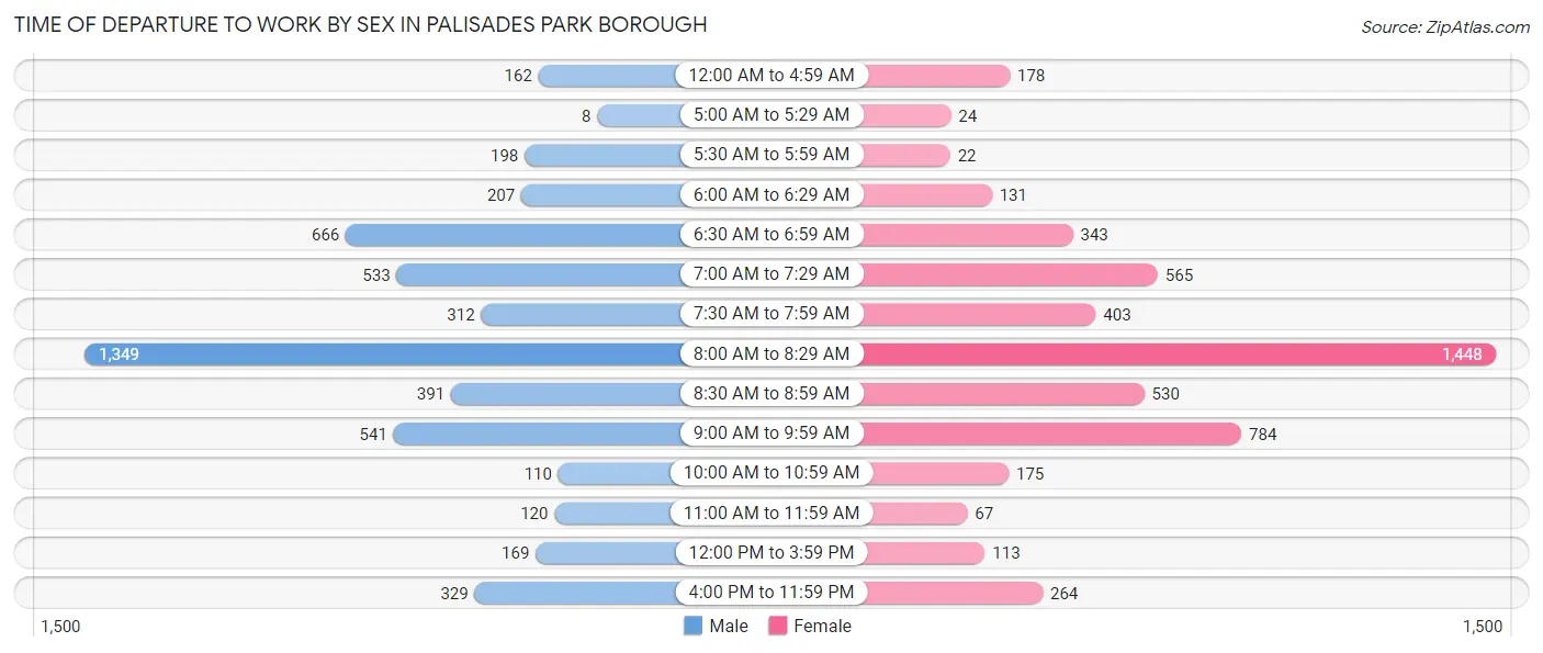 Time of Departure to Work by Sex in Palisades Park borough