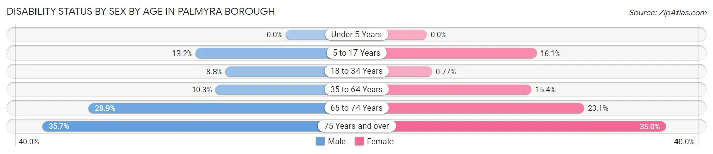 Disability Status by Sex by Age in Palmyra borough