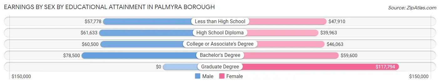 Earnings by Sex by Educational Attainment in Palmyra borough