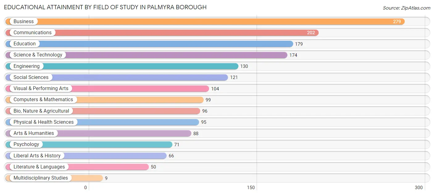 Educational Attainment by Field of Study in Palmyra borough