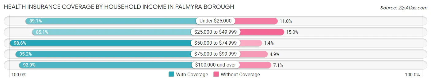 Health Insurance Coverage by Household Income in Palmyra borough