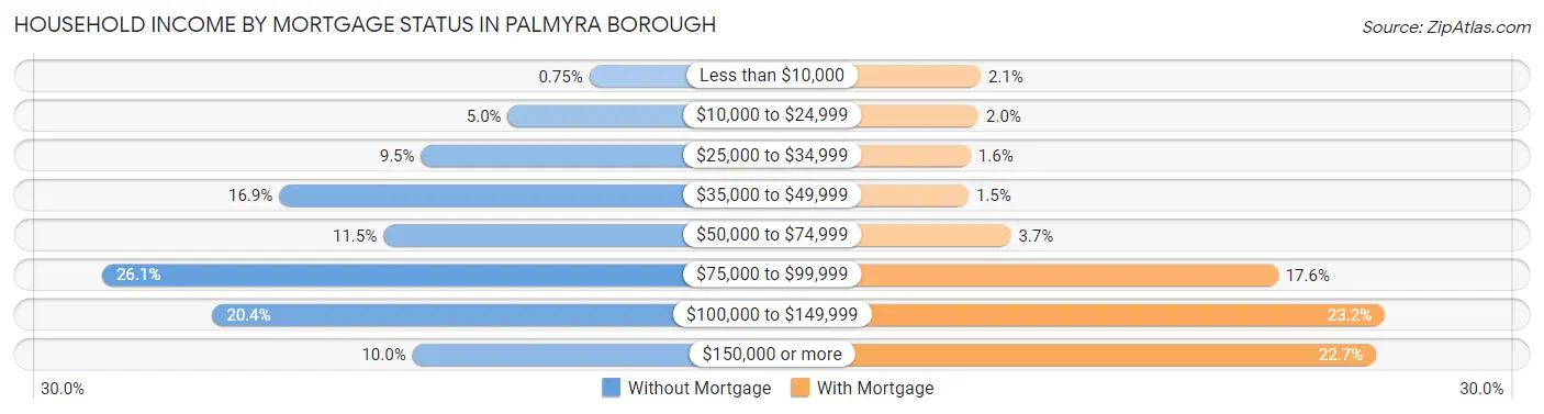 Household Income by Mortgage Status in Palmyra borough