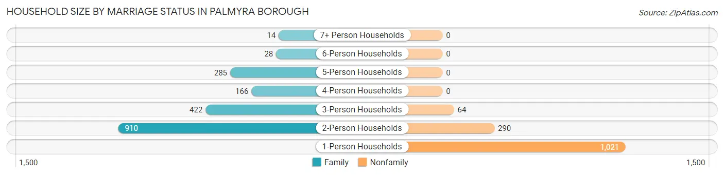 Household Size by Marriage Status in Palmyra borough