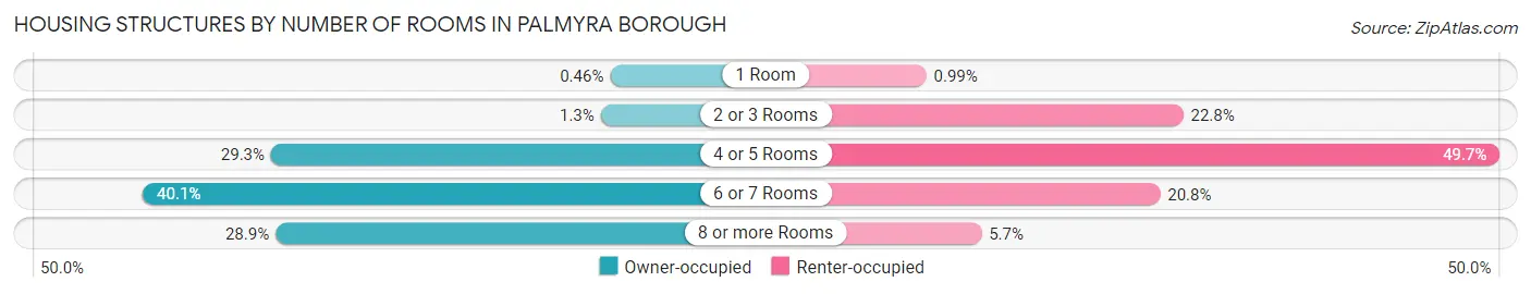 Housing Structures by Number of Rooms in Palmyra borough