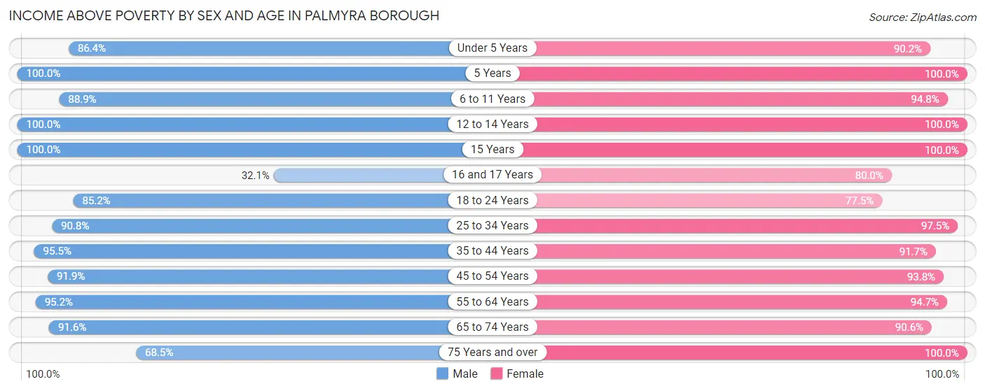 Income Above Poverty by Sex and Age in Palmyra borough