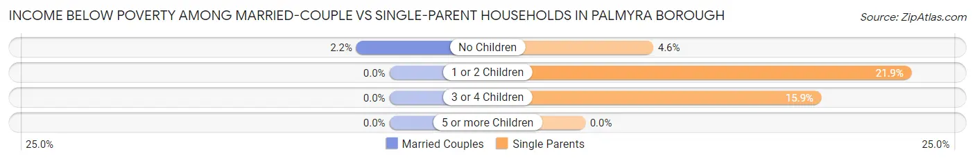 Income Below Poverty Among Married-Couple vs Single-Parent Households in Palmyra borough