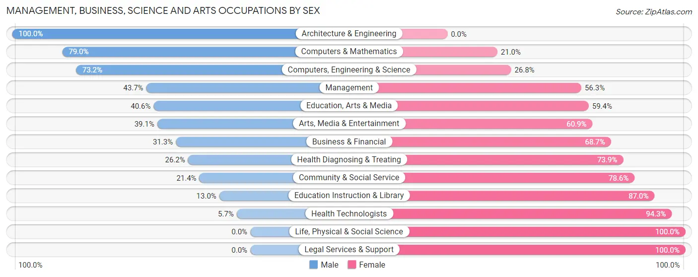 Management, Business, Science and Arts Occupations by Sex in Palmyra borough