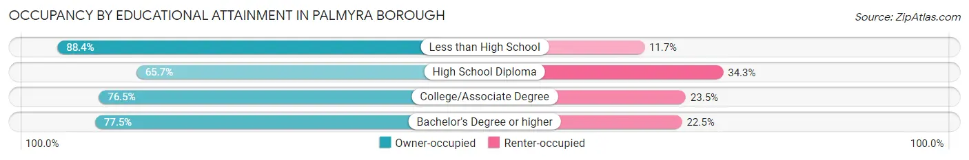 Occupancy by Educational Attainment in Palmyra borough