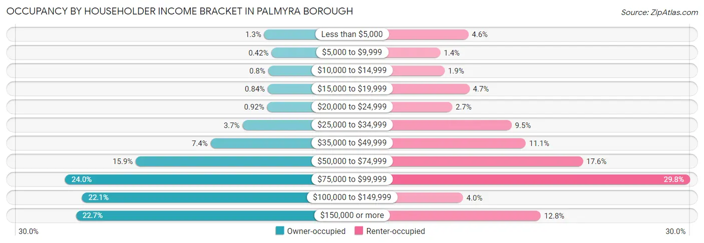 Occupancy by Householder Income Bracket in Palmyra borough