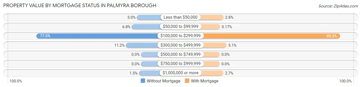 Property Value by Mortgage Status in Palmyra borough