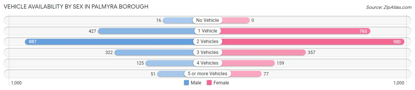 Vehicle Availability by Sex in Palmyra borough