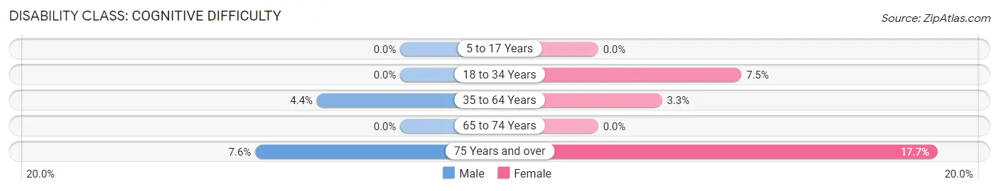 Disability in Panther Valley: <span>Cognitive Difficulty</span>