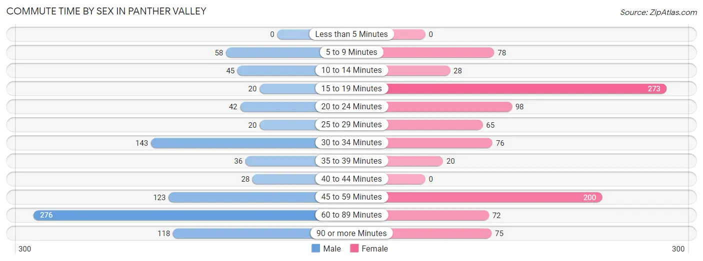 Commute Time by Sex in Panther Valley