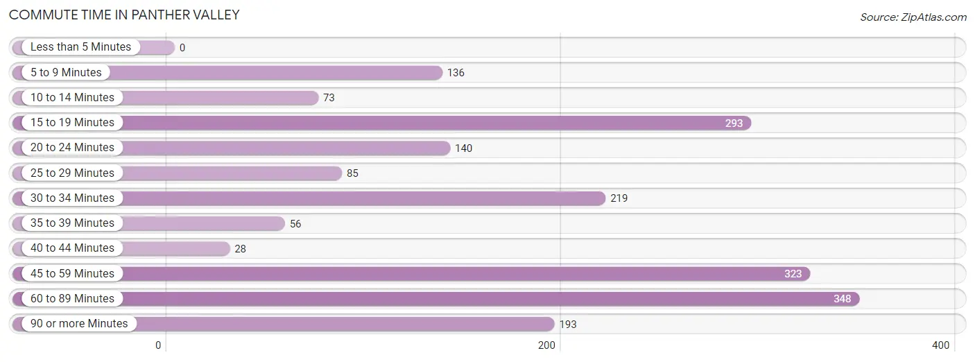 Commute Time in Panther Valley