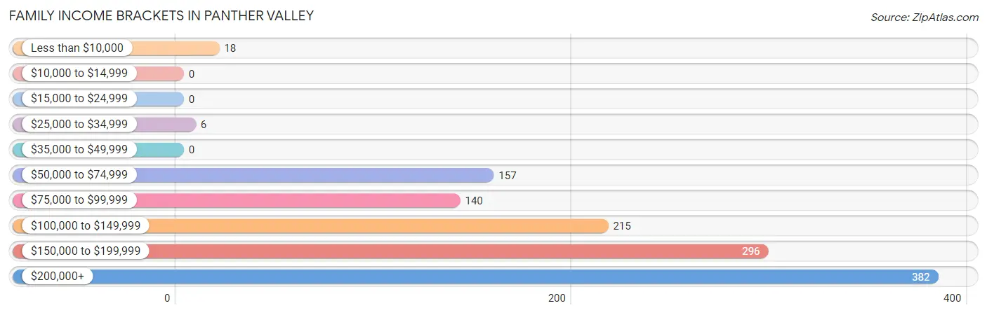 Family Income Brackets in Panther Valley