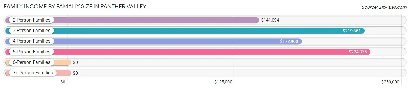 Family Income by Famaliy Size in Panther Valley