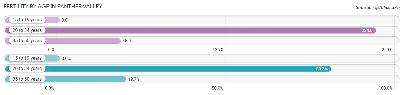 Female Fertility by Age in Panther Valley