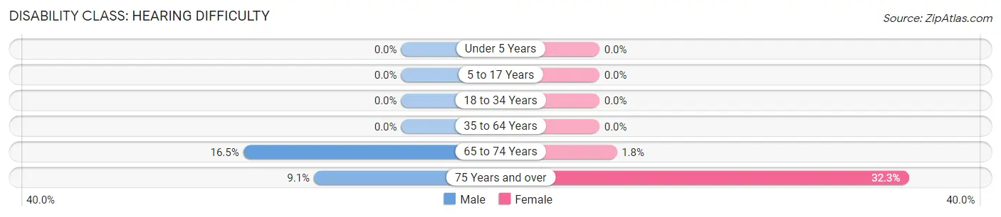 Disability in Panther Valley: <span>Hearing Difficulty</span>