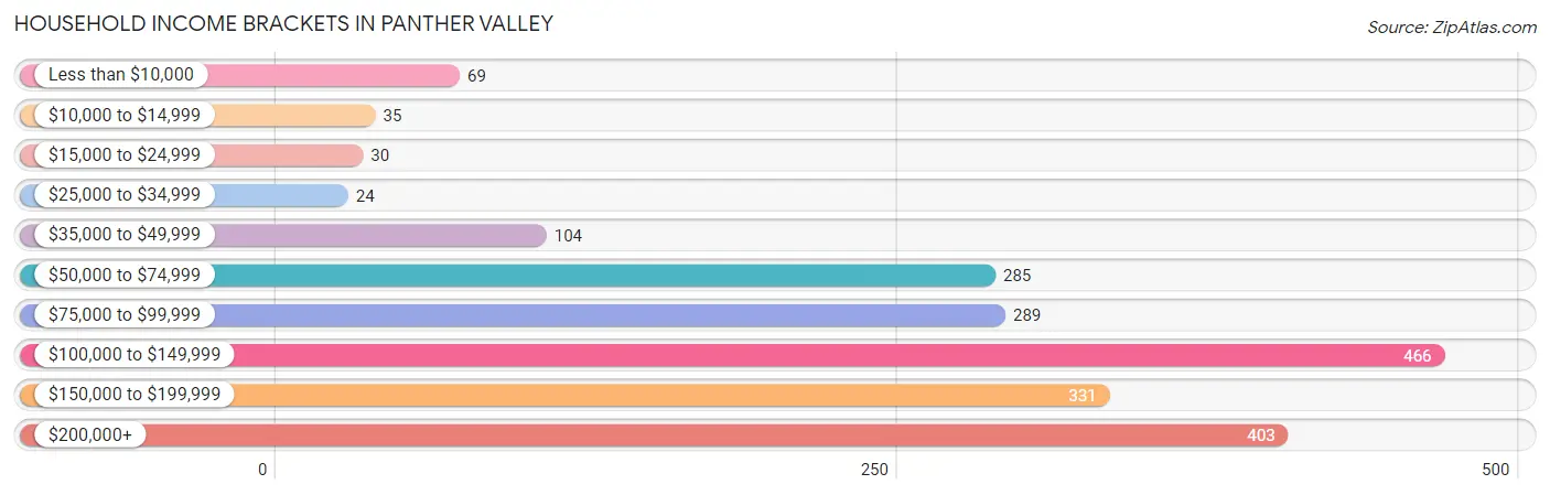 Household Income Brackets in Panther Valley