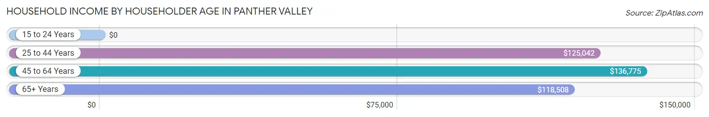 Household Income by Householder Age in Panther Valley