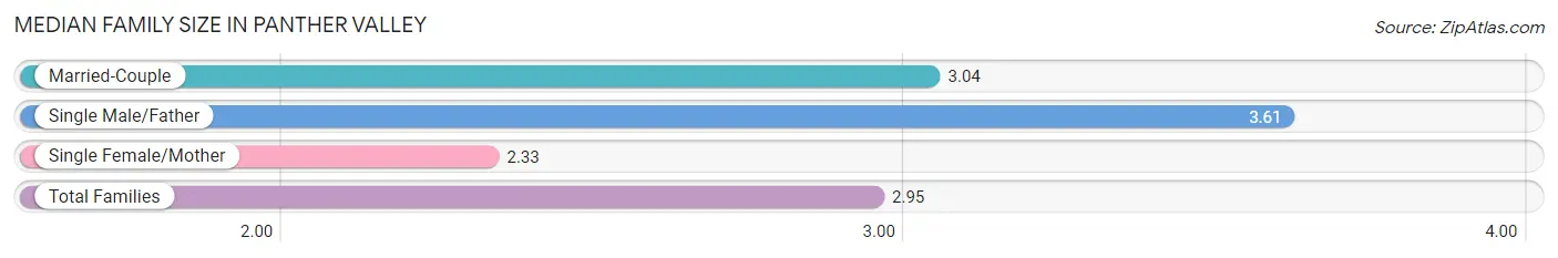 Median Family Size in Panther Valley