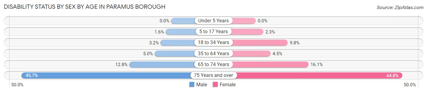 Disability Status by Sex by Age in Paramus borough
