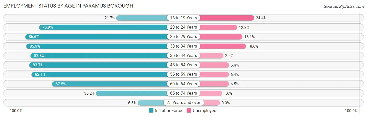Employment Status by Age in Paramus borough