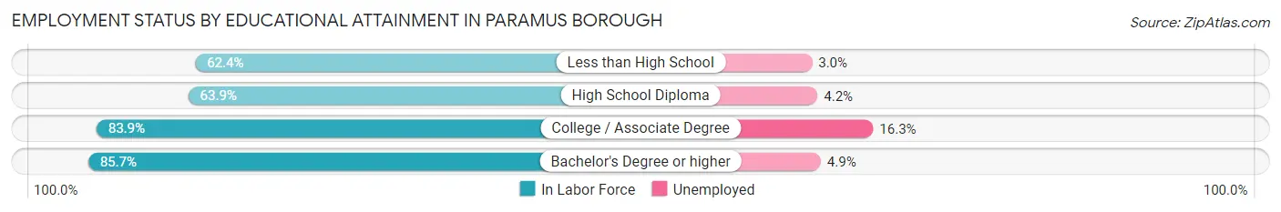 Employment Status by Educational Attainment in Paramus borough