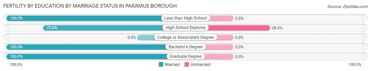 Female Fertility by Education by Marriage Status in Paramus borough