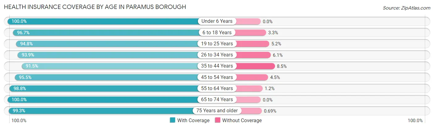 Health Insurance Coverage by Age in Paramus borough