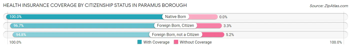 Health Insurance Coverage by Citizenship Status in Paramus borough