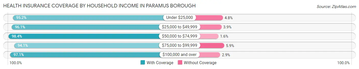 Health Insurance Coverage by Household Income in Paramus borough