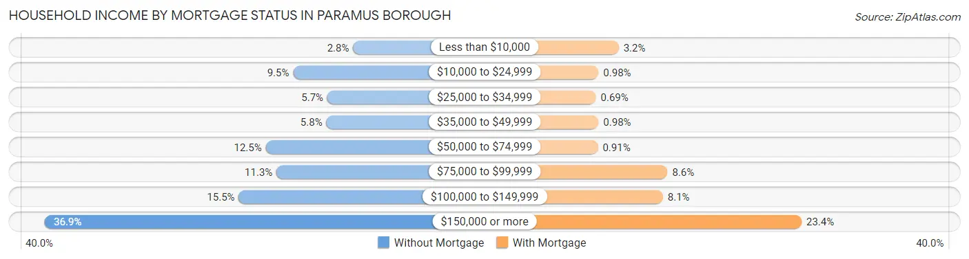 Household Income by Mortgage Status in Paramus borough