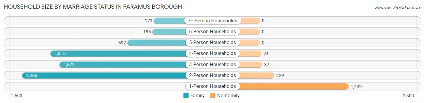 Household Size by Marriage Status in Paramus borough