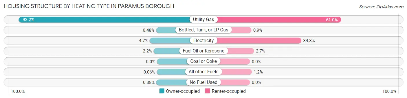 Housing Structure by Heating Type in Paramus borough