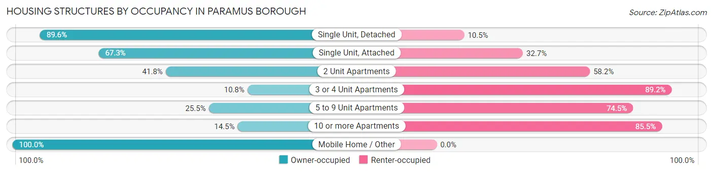 Housing Structures by Occupancy in Paramus borough