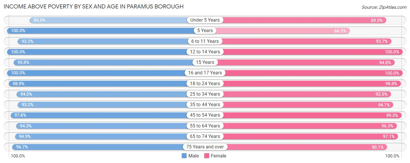 Income Above Poverty by Sex and Age in Paramus borough