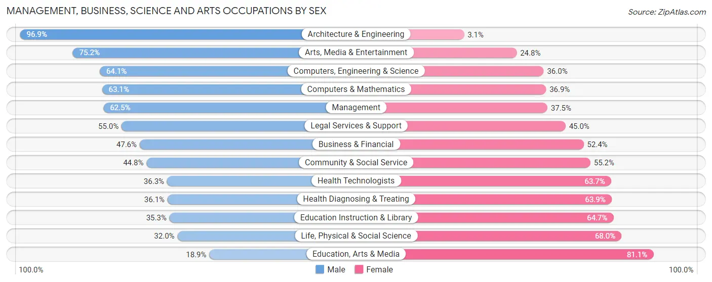 Management, Business, Science and Arts Occupations by Sex in Paramus borough