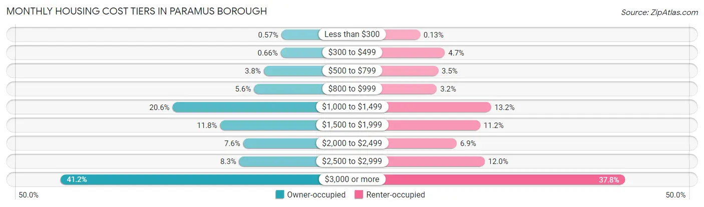 Monthly Housing Cost Tiers in Paramus borough