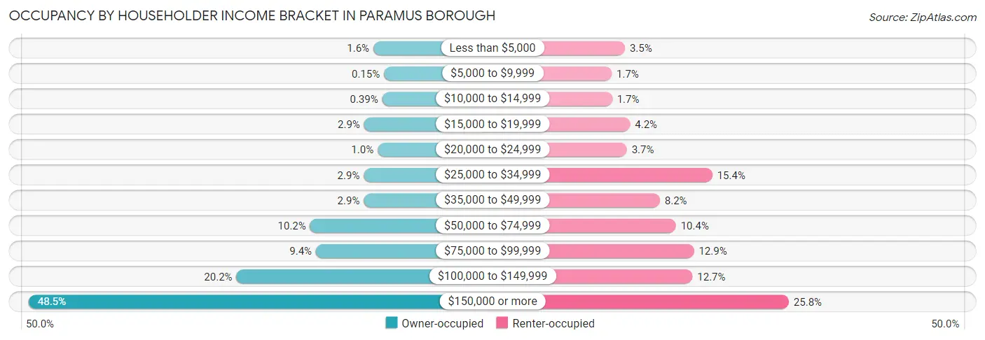 Occupancy by Householder Income Bracket in Paramus borough