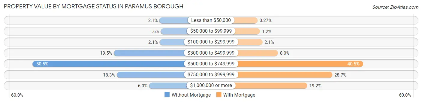Property Value by Mortgage Status in Paramus borough