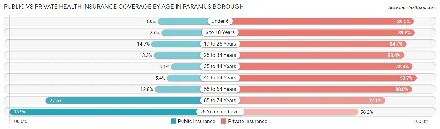 Public vs Private Health Insurance Coverage by Age in Paramus borough