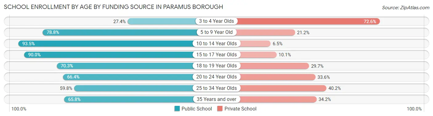 School Enrollment by Age by Funding Source in Paramus borough