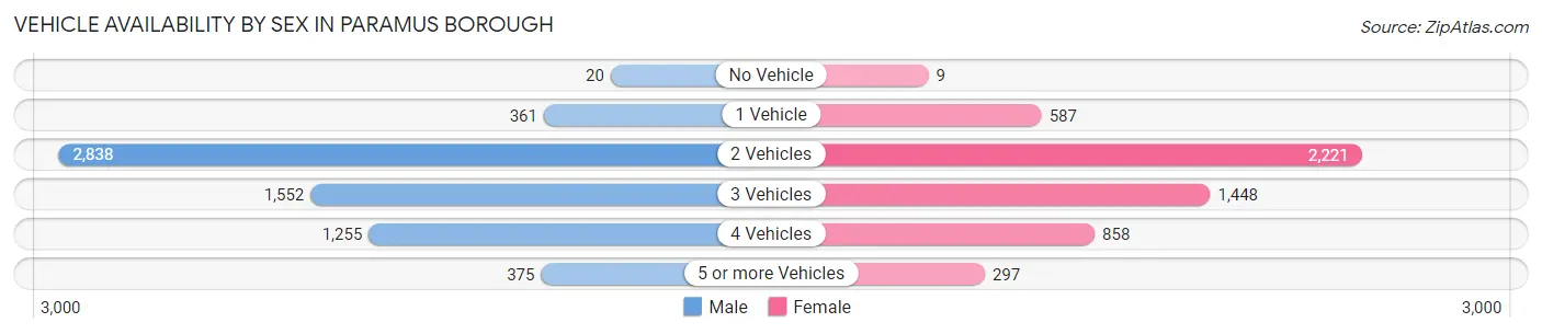 Vehicle Availability by Sex in Paramus borough