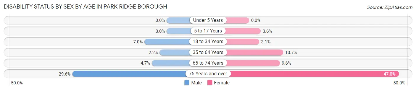 Disability Status by Sex by Age in Park Ridge borough
