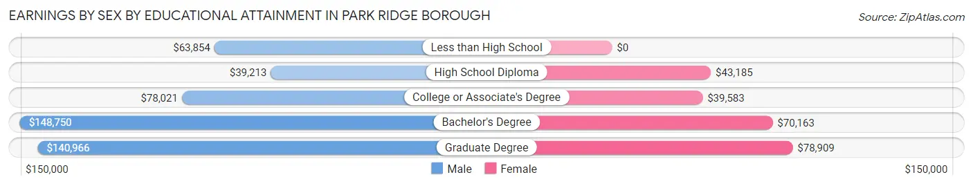 Earnings by Sex by Educational Attainment in Park Ridge borough