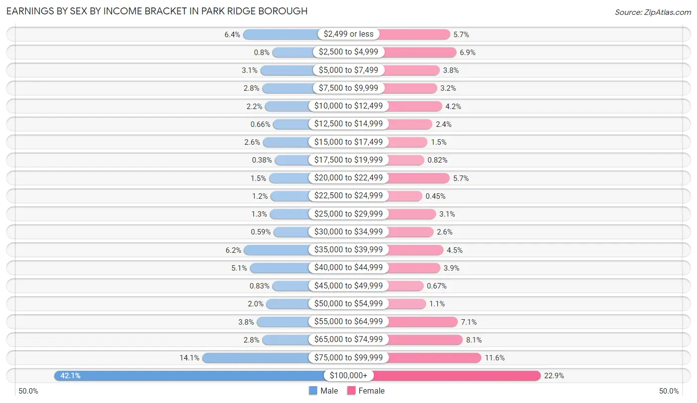 Earnings by Sex by Income Bracket in Park Ridge borough
