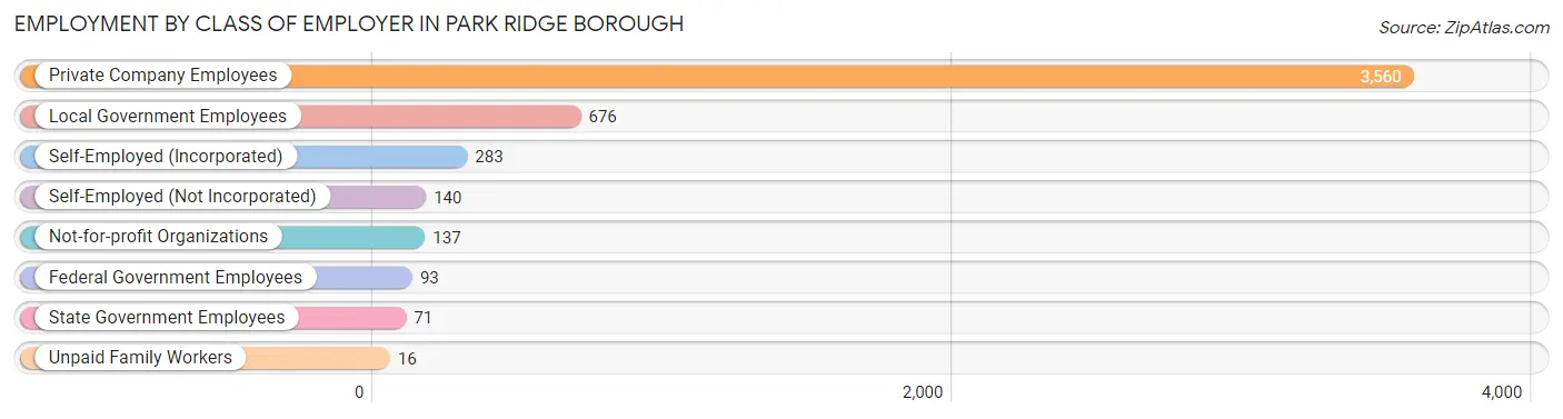 Employment by Class of Employer in Park Ridge borough